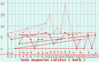 Courbe de la force du vent pour Orange (84)