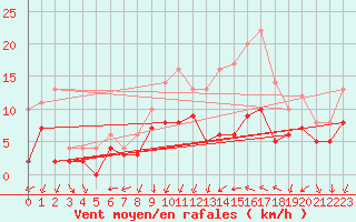 Courbe de la force du vent pour Creil (60)