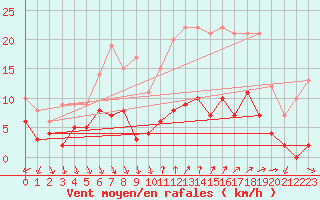 Courbe de la force du vent pour Nmes - Courbessac (30)