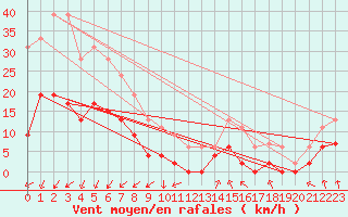 Courbe de la force du vent pour Montlimar (26)