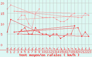 Courbe de la force du vent pour Poitiers (86)