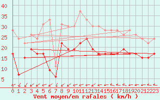 Courbe de la force du vent pour Bziers Cap d