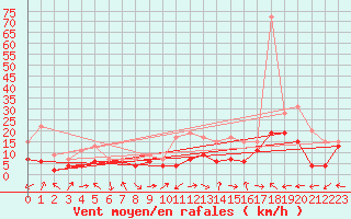 Courbe de la force du vent pour Grenoble/St-Etienne-St-Geoirs (38)