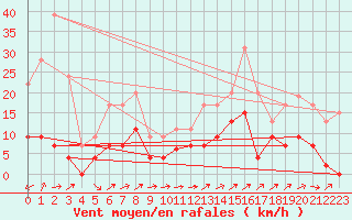 Courbe de la force du vent pour Mende - Chabrits (48)