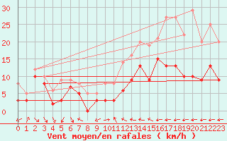 Courbe de la force du vent pour Beauvais (60)