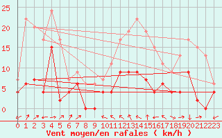 Courbe de la force du vent pour Bergerac (24)