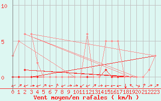 Courbe de la force du vent pour Potes / Torre del Infantado (Esp)