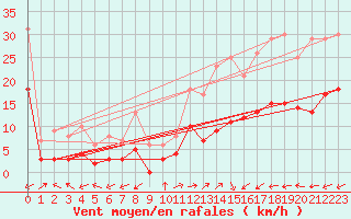 Courbe de la force du vent pour Brianon (05)