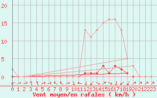 Courbe de la force du vent pour Sermange-Erzange (57)