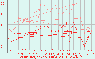 Courbe de la force du vent pour Ploumanac