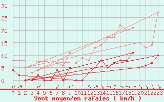 Courbe de la force du vent pour Angers-Marc (49)