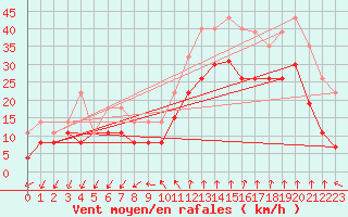 Courbe de la force du vent pour Istres (13)