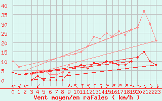 Courbe de la force du vent pour Chartres (28)