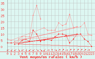 Courbe de la force du vent pour Salon-de-Provence (13)