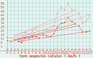 Courbe de la force du vent pour Ploudalmezeau (29)