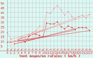 Courbe de la force du vent pour Metz-Nancy-Lorraine (57)
