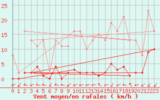Courbe de la force du vent pour Treize-Vents (85)