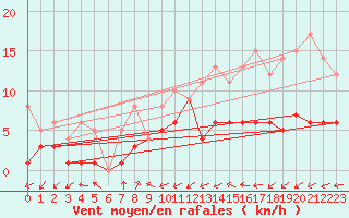 Courbe de la force du vent pour Gijon