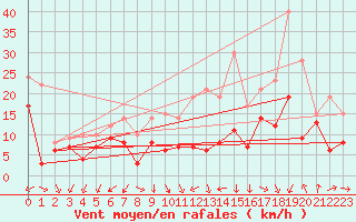 Courbe de la force du vent pour Metz-Nancy-Lorraine (57)