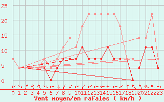Courbe de la force du vent pour Sebes