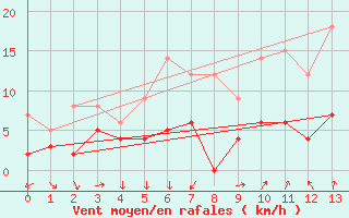 Courbe de la force du vent pour Visan (84)