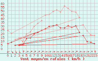 Courbe de la force du vent pour Figari (2A)