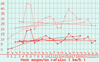 Courbe de la force du vent pour Saint-Paul-lez-Durance (13)