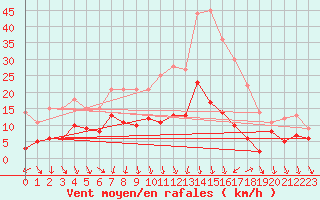 Courbe de la force du vent pour Nmes - Courbessac (30)