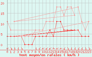 Courbe de la force du vent pour Bruxelles (Be)