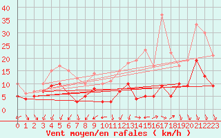 Courbe de la force du vent pour Angers-Beaucouz (49)