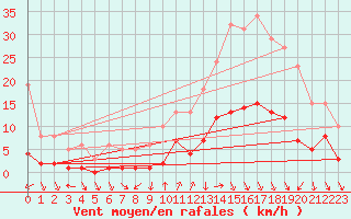 Courbe de la force du vent pour Voiron (38)