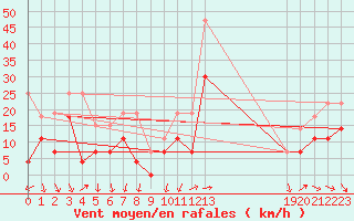 Courbe de la force du vent pour Millau - Soulobres (12)