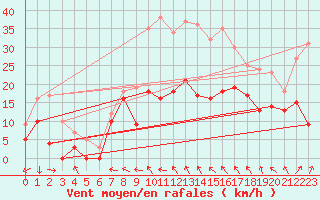 Courbe de la force du vent pour Reims-Prunay (51)