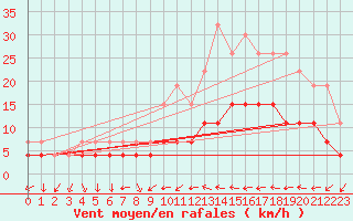 Courbe de la force du vent pour Valognes (50)