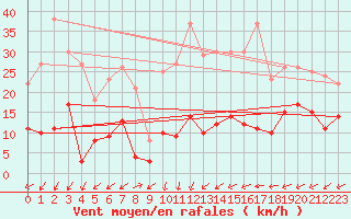 Courbe de la force du vent pour Brianon (05)