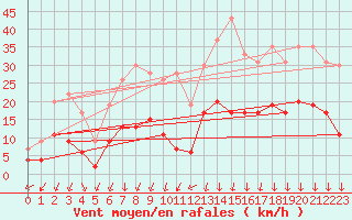 Courbe de la force du vent pour Nmes - Courbessac (30)