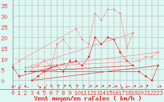 Courbe de la force du vent pour Albi (81)