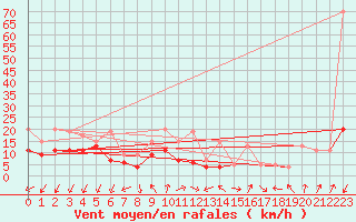 Courbe de la force du vent pour Chlons-en-Champagne (51)