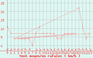 Courbe de la force du vent pour Berlin-Dahlem