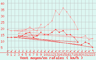 Courbe de la force du vent pour Chlons-en-Champagne (51)
