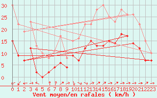 Courbe de la force du vent pour Albi (81)