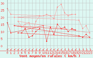 Courbe de la force du vent pour Brest (29)