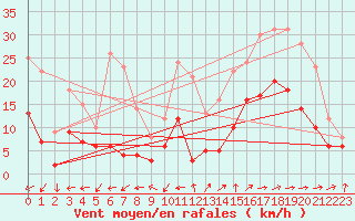 Courbe de la force du vent pour Albi (81)