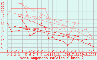 Courbe de la force du vent pour Cap Corse (2B)