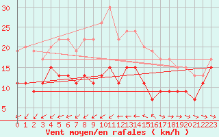 Courbe de la force du vent pour Ile du Levant (83)