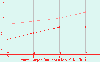 Courbe de la force du vent pour Luechow