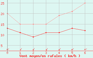 Courbe de la force du vent pour Kyritz