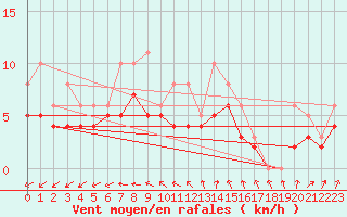 Courbe de la force du vent pour Izegem (Be)
