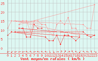 Courbe de la force du vent pour Grenoble/St-Etienne-St-Geoirs (38)