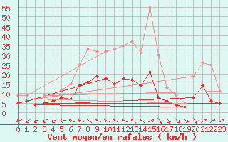 Courbe de la force du vent pour Luechow